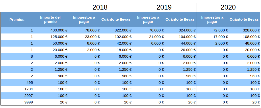 Fiscalidad de la lotería